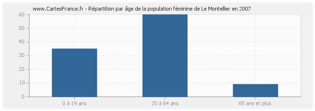 Répartition par âge de la population féminine de Le Montellier en 2007